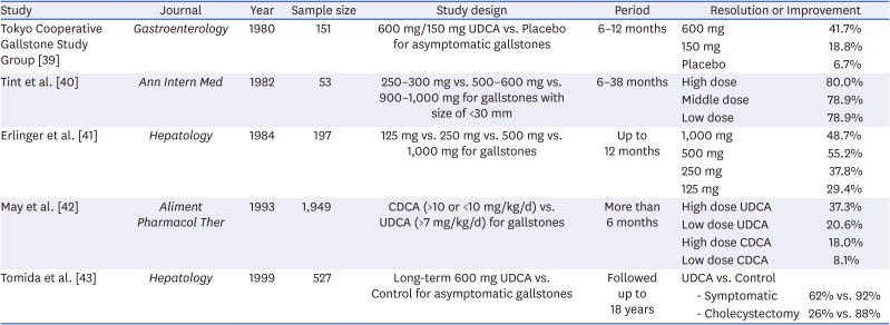 Prevention of Gallstones After Bariatric Surgery using Ursodeoxycholic Acid: A Narrative Review of Literatures.