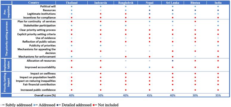 Examining priority setting in the national COVID-19 pandemic plans: A case study from countries in the WHO- South-East Asia Region (WHO-SEARO)