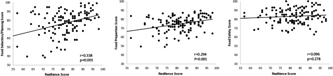 Associations Between Food Skills and Resilience in Adults Ages 18 to 45 in the USA During the COVID-19 Pandemic (2020 April–June): A Brief Report