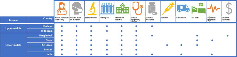 Examining priority setting in the national COVID-19 pandemic plans: A case study from countries in the WHO- South-East Asia Region (WHO-SEARO)