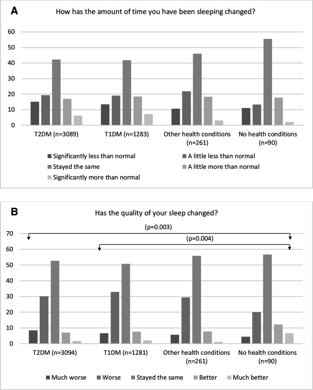 A web-based survey assessing perceived changes in diet, physical activity and sleeping behaviours in adults with type 1 and type 2 diabetes during the COVID-19 pandemic in the UK.