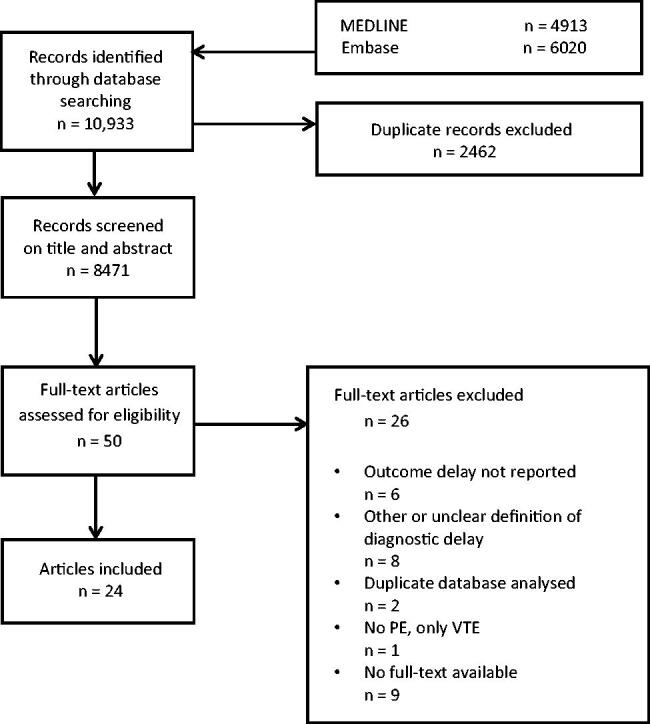 A systematic review and meta-analysis of diagnostic delay in pulmonary embolism.