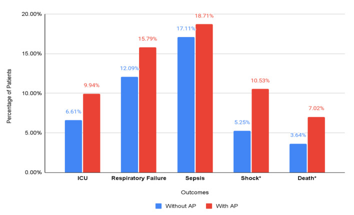 Hospitalization Outcomes of Acute Pancreatitis in Hematopoietic Stem Cell Transplant Recipients.