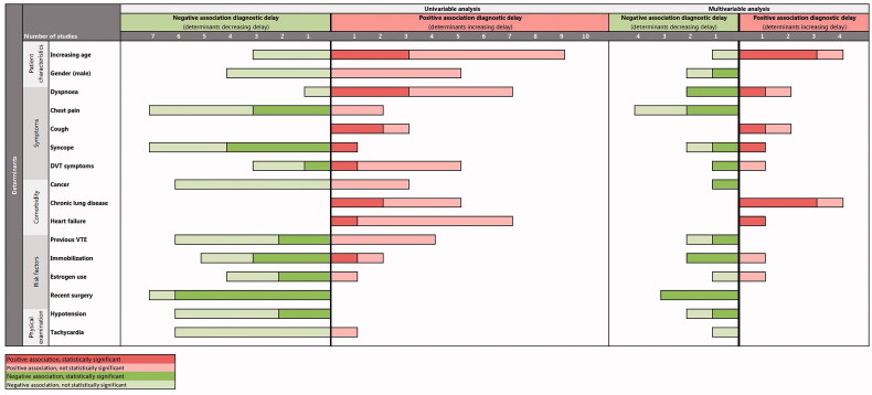 A systematic review and meta-analysis of diagnostic delay in pulmonary embolism.