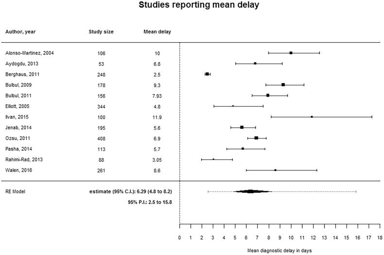 A systematic review and meta-analysis of diagnostic delay in pulmonary embolism.