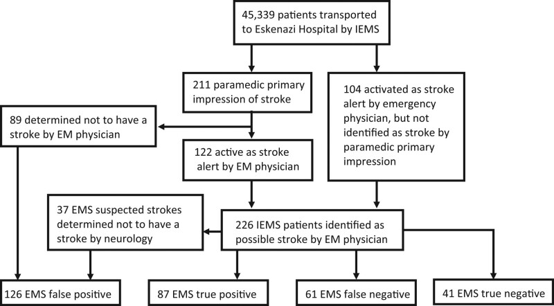 Factors Predicting Misidentification of Acute Ischemic Stroke and Large Vessel Occlusion by Paramedics.