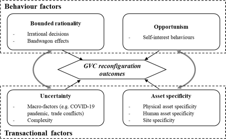 The changing contours of global value chains post-COVID: Evidence from the Commonwealth