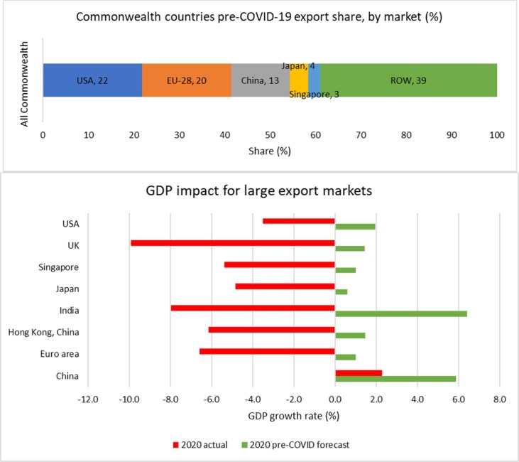 The changing contours of global value chains post-COVID: Evidence from the Commonwealth