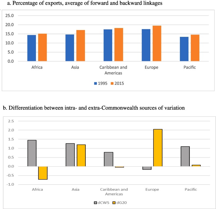 The changing contours of global value chains post-COVID: Evidence from the Commonwealth