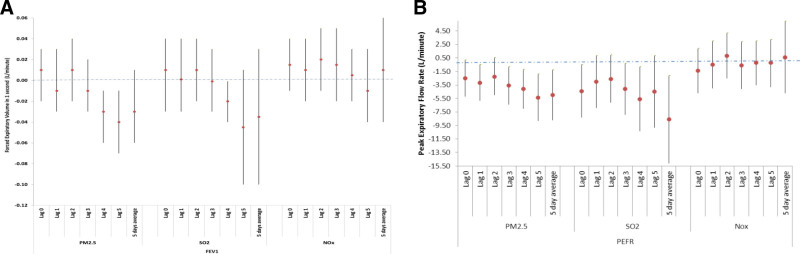 Lagged acute respiratory outcomes among children related to ambient pollutant exposure in a high exposure setting in South Africa.