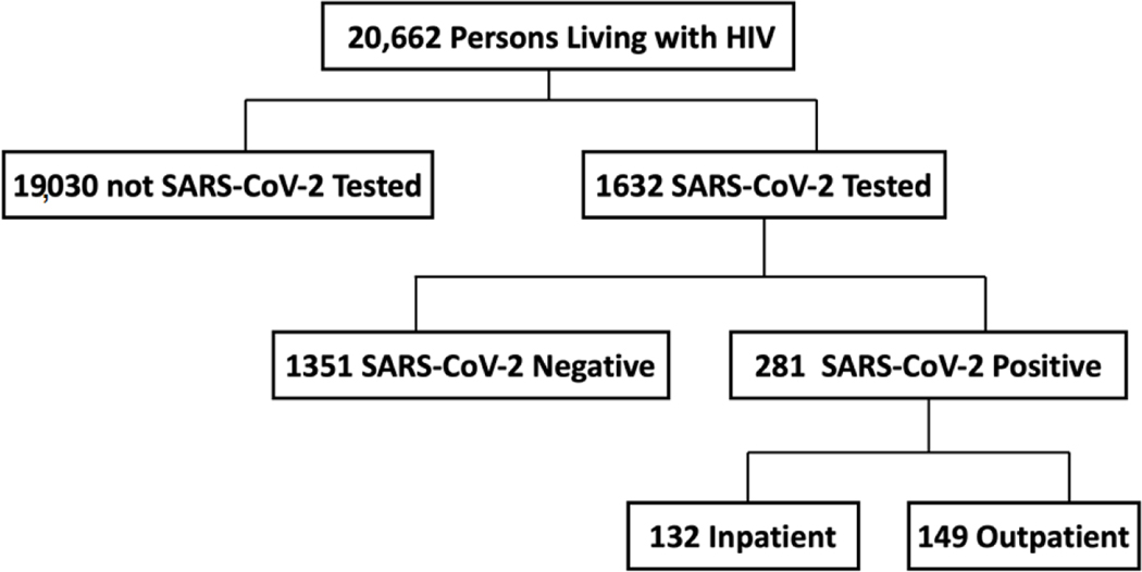 COVID-19 Outcomes in a US Cohort of Persons Living with HIV (PLWH).