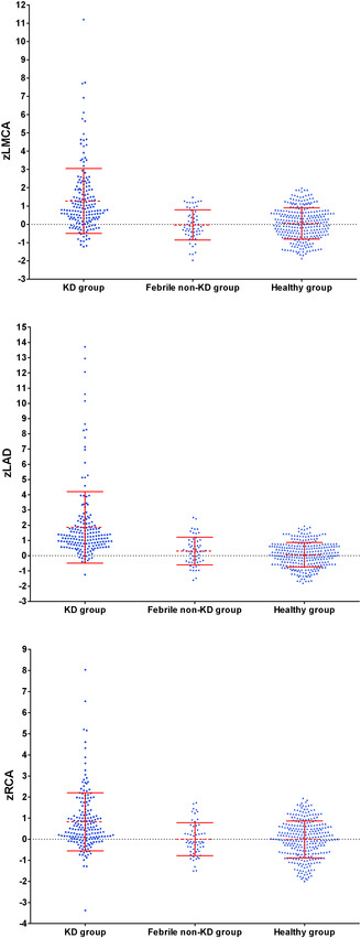 Phenomapping approach to interpreting coronary dimensions in febrile children.