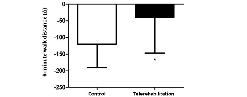 A Telerehabilitation Program for Maintaining Functional Capacity in Patients With Chronic Lung Diseases During a Period of COVID-19 Social Isolation: Quasi-Experimental Retrospective Study.