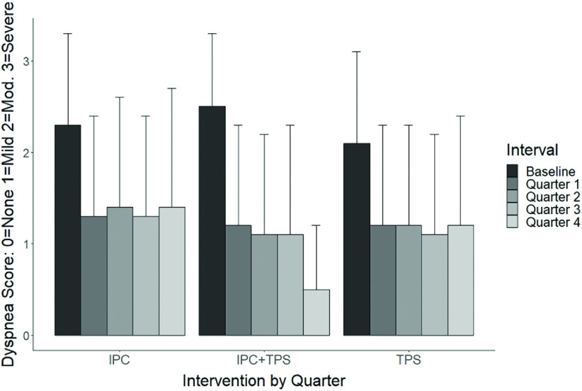 Management of Malignant Pleural Effusions in U.S. Veterans: A Retrospective Review.