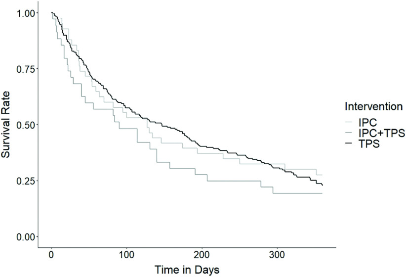 Management of Malignant Pleural Effusions in U.S. Veterans: A Retrospective Review.