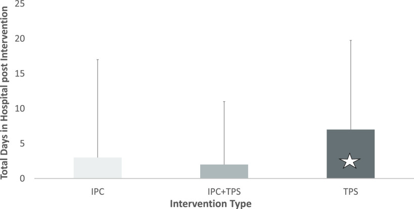 Management of Malignant Pleural Effusions in U.S. Veterans: A Retrospective Review.