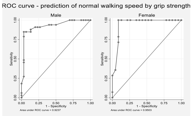 Is handgrip strength a useful tool to detect slow walking speed in older Indian adults: A cross-sectional study among geriatric outpatients in a tertiary care hospital in South India.