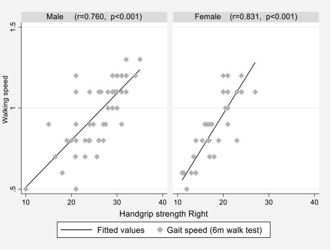 Is handgrip strength a useful tool to detect slow walking speed in older Indian adults: A cross-sectional study among geriatric outpatients in a tertiary care hospital in South India.