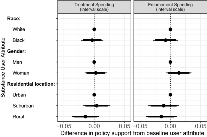 How the Identity of Substance Users Shapes Public Opinion on Opioid Policy.