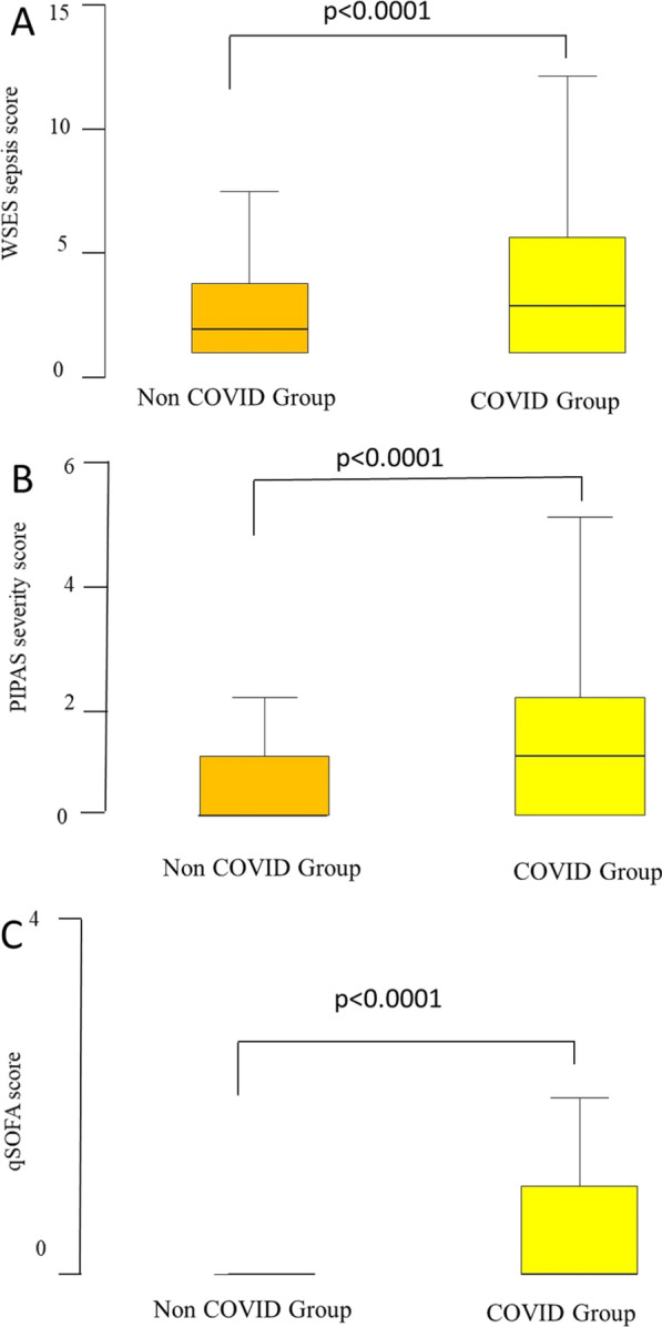 The ChoCO-W prospective observational global study: Does COVID-19 increase gangrenous cholecystitis?