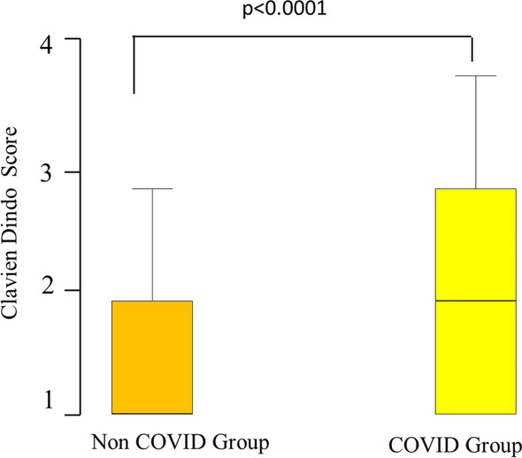 The ChoCO-W prospective observational global study: Does COVID-19 increase gangrenous cholecystitis?