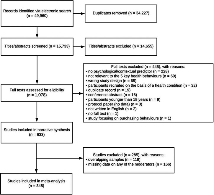 Understanding health behaviours in context: A systematic review and meta-analysis of ecological momentary assessment studies of five key health behaviours.