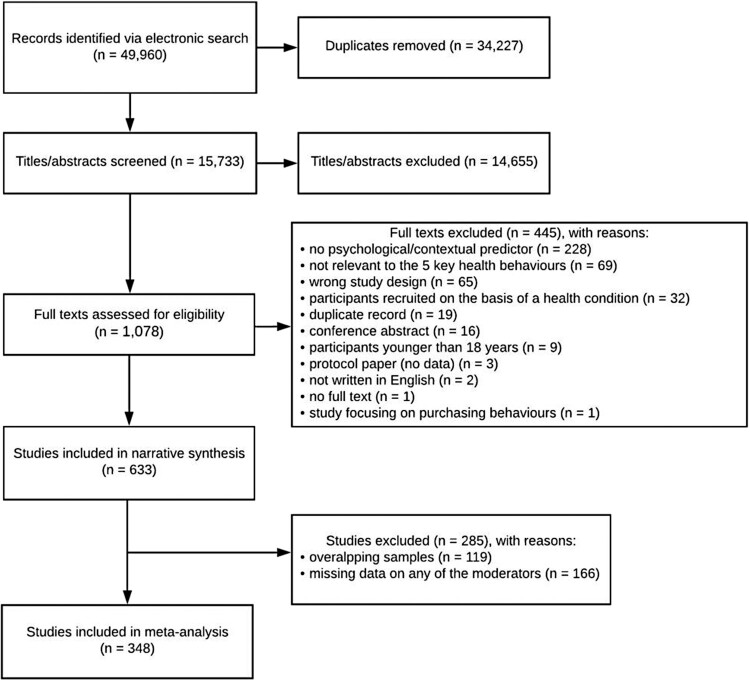 Understanding health behaviours in context: A systematic review and meta-analysis of ecological momentary assessment studies of five key health behaviours.