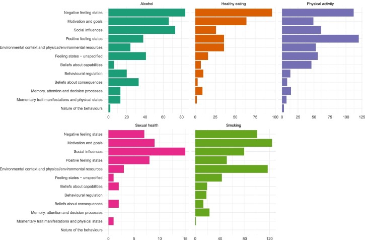 Understanding health behaviours in context: A systematic review and meta-analysis of ecological momentary assessment studies of five key health behaviours.