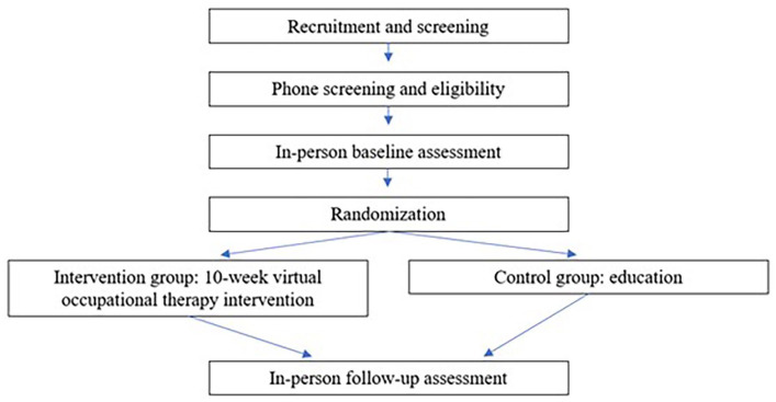 Study Protocol for a Pilot Randomized Trial of a Virtual Occupational Therapy Fall Prevention Intervention for People With HIV and Alcohol Use.