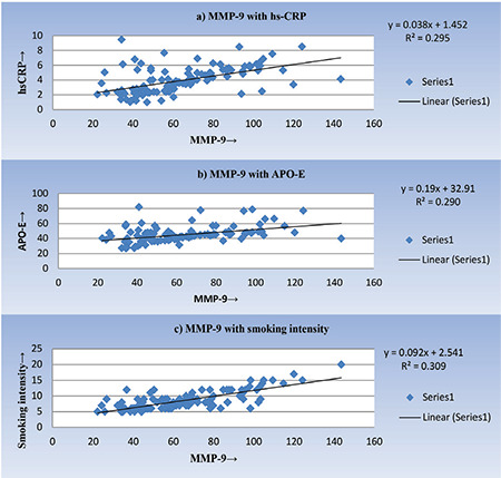 Smoking Induces the Circulating Levels of Matrix Metalloproteinase-9 and Its Association with Cardiovascular Risk in Young Smokers.