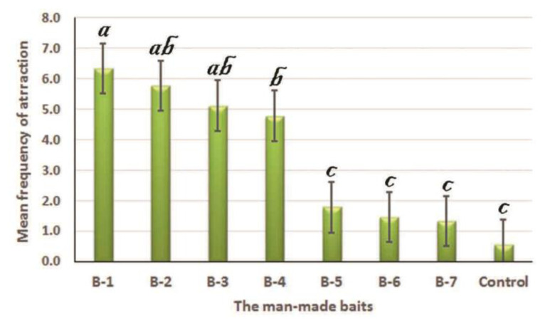 The different aspects of attractive toxic baits containing fipronil for control of the German cockroach (Blattella germanica).