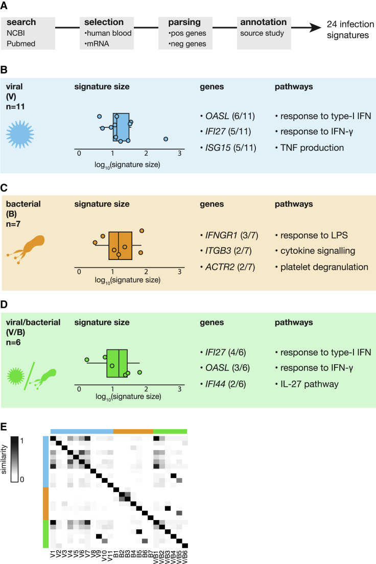 Benchmarking transcriptional host response signatures for infection diagnosis.