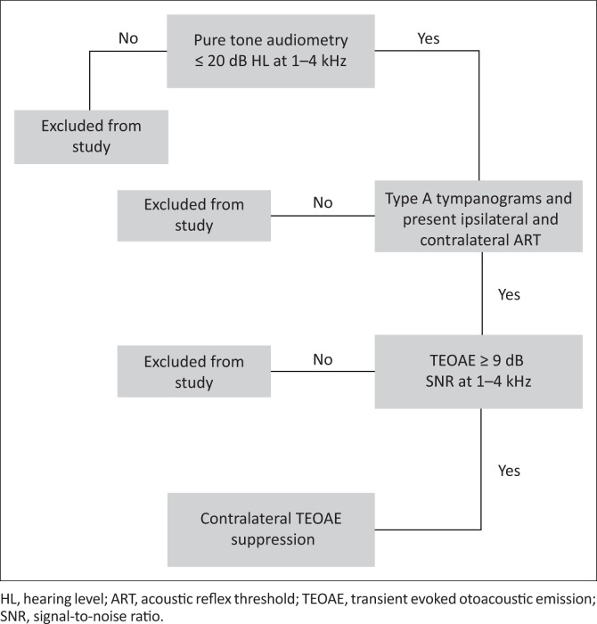 Contralateral suppression of transient evoked otoacoustic emissions in adults: A normative study.