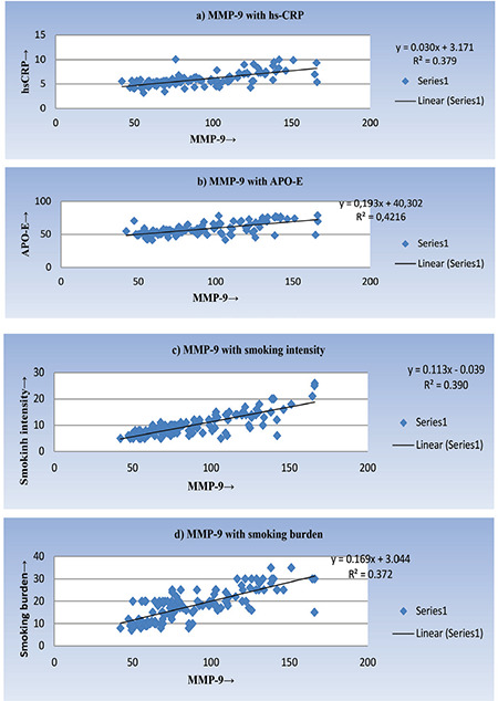 Smoking Induces the Circulating Levels of Matrix Metalloproteinase-9 and Its Association with Cardiovascular Risk in Young Smokers.