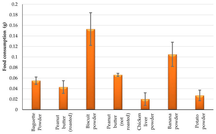 The different aspects of attractive toxic baits containing fipronil for control of the German cockroach (Blattella germanica).