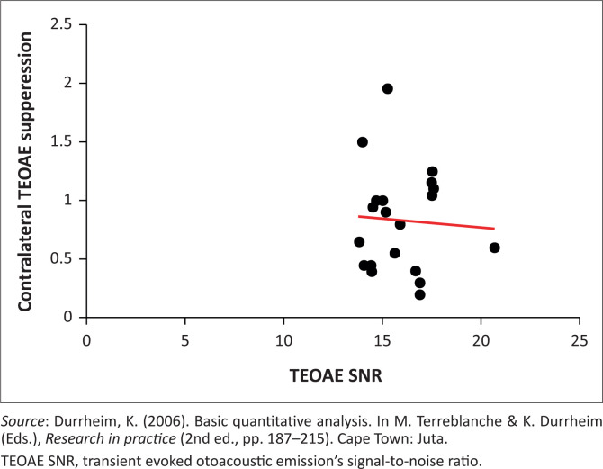 Contralateral suppression of transient evoked otoacoustic emissions in adults: A normative study.