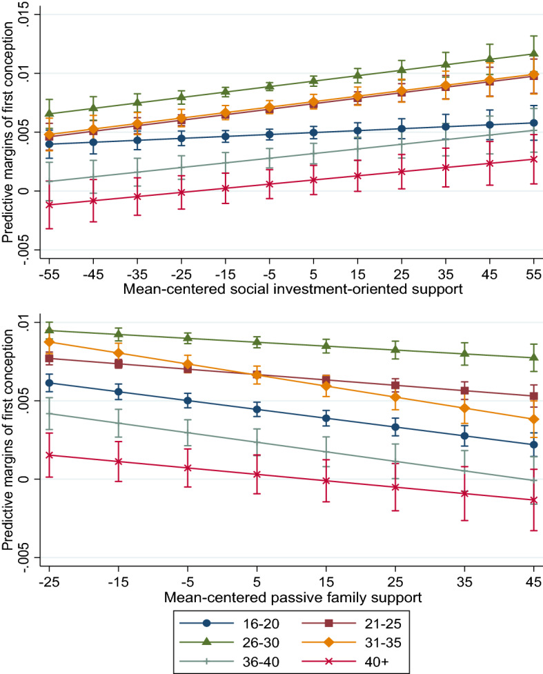 Social Investment Policies and Childbearing Across 20 Countries: Longitudinal and Micro-Level Analyses.