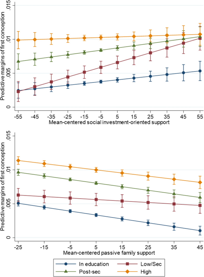 Social Investment Policies and Childbearing Across 20 Countries: Longitudinal and Micro-Level Analyses.