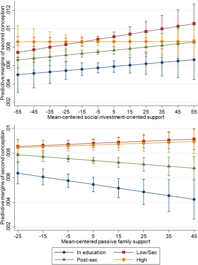 Social Investment Policies and Childbearing Across 20 Countries: Longitudinal and Micro-Level Analyses.