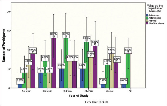 Current status of usage of ivermectin in the management of COVID.