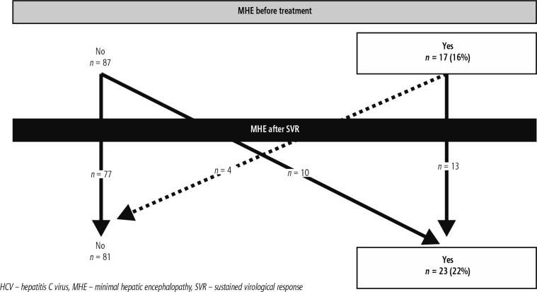 Frequency and predictive factors of minimal hepatic encephalopathy before and after sustained virological response in HCV cirrhosis.