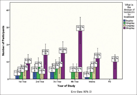 Current status of usage of ivermectin in the management of COVID.