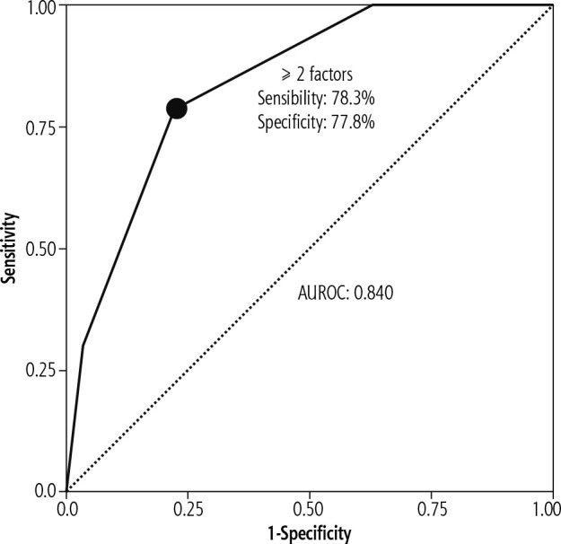 Frequency and predictive factors of minimal hepatic encephalopathy before and after sustained virological response in HCV cirrhosis.