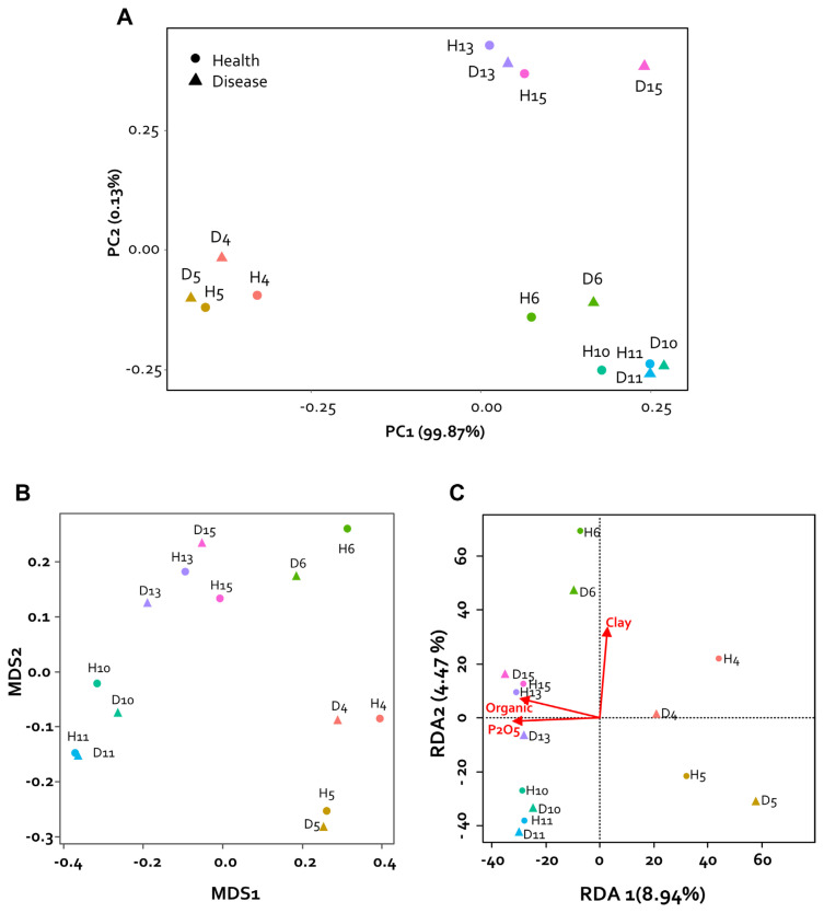 Changes in the Composition and Microbial Community of the Pepper Rhizosphere in Field with Bacterial Wilt Disease.