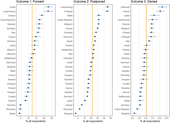 Access to healthcare for people aged 50+ in Europe during the COVID-19 outbreak.