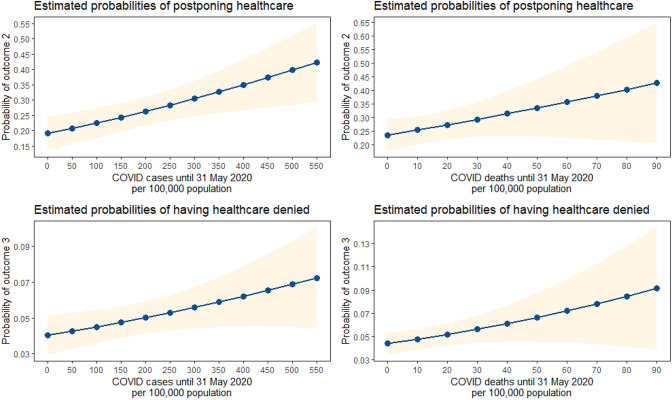 Access to healthcare for people aged 50+ in Europe during the COVID-19 outbreak.