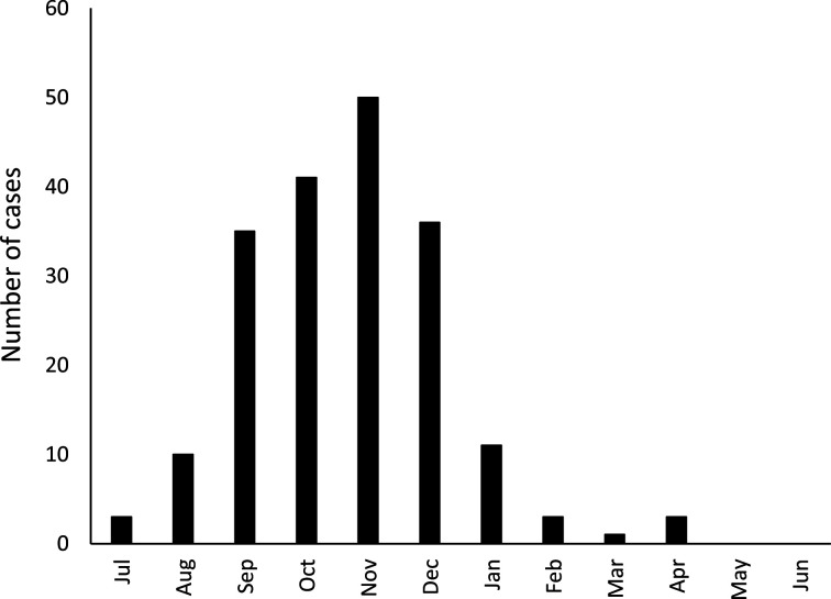 Prevalence of equine proliferative enteropathy in Hidaka district, Hokkaido, over five seasons.