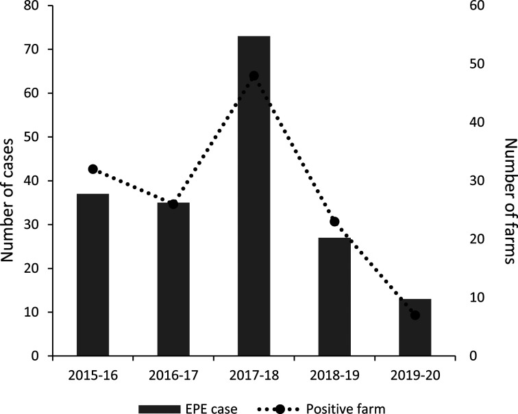 Prevalence of equine proliferative enteropathy in Hidaka district, Hokkaido, over five seasons.