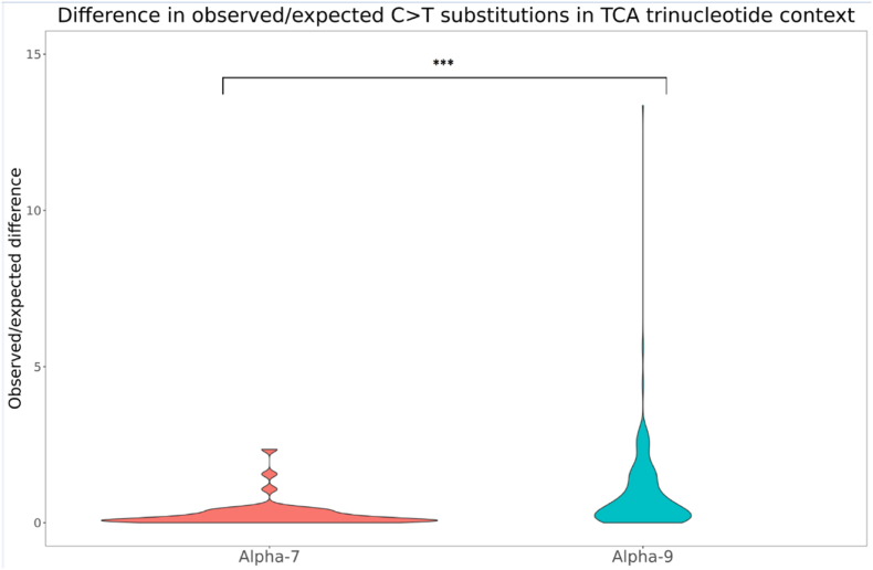 Differences in integration frequencies and APOBEC3 profiles of five high-risk HPV types adheres to phylogeny