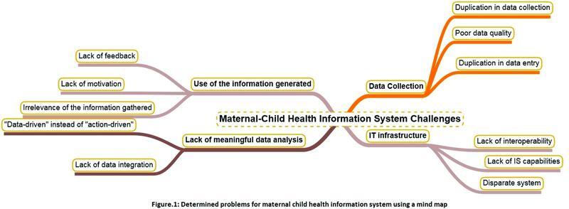 Development and Testing Requirements for an Integrated Maternal and Child Health Information System in Iran: A Design Thinking Case Study.